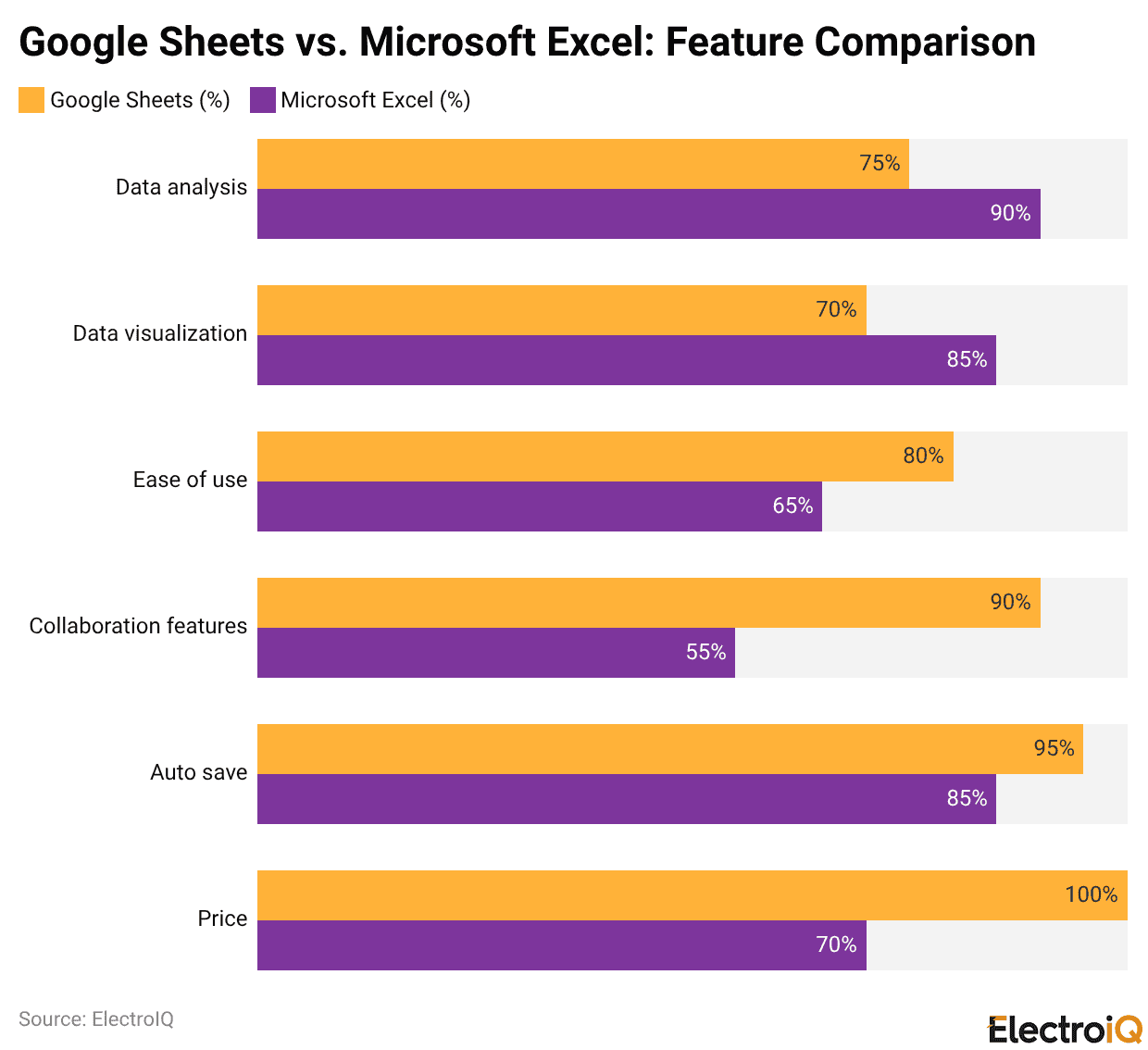 Google Sheets vs. Microsoft Excel: Feature Comparison