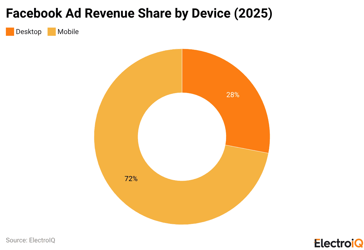 Facebook Ad Revenue Share by Device (2025)