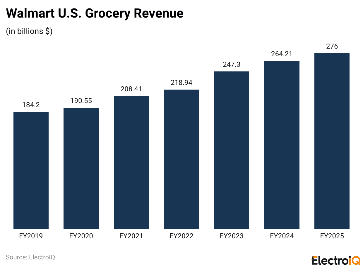 Walmart U.S. Grocery Revenue