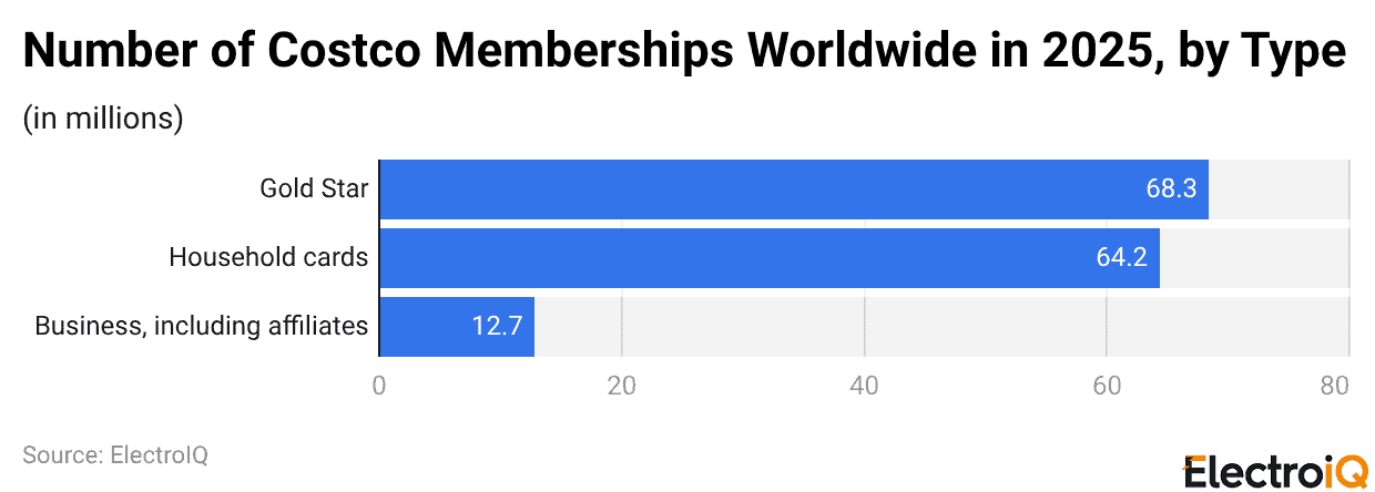 Number of Costco Memberships Worldwide in 2025, by Type