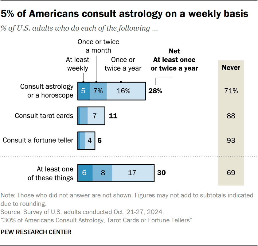 5 percent of ameriacans consult astrology on a weekly basis