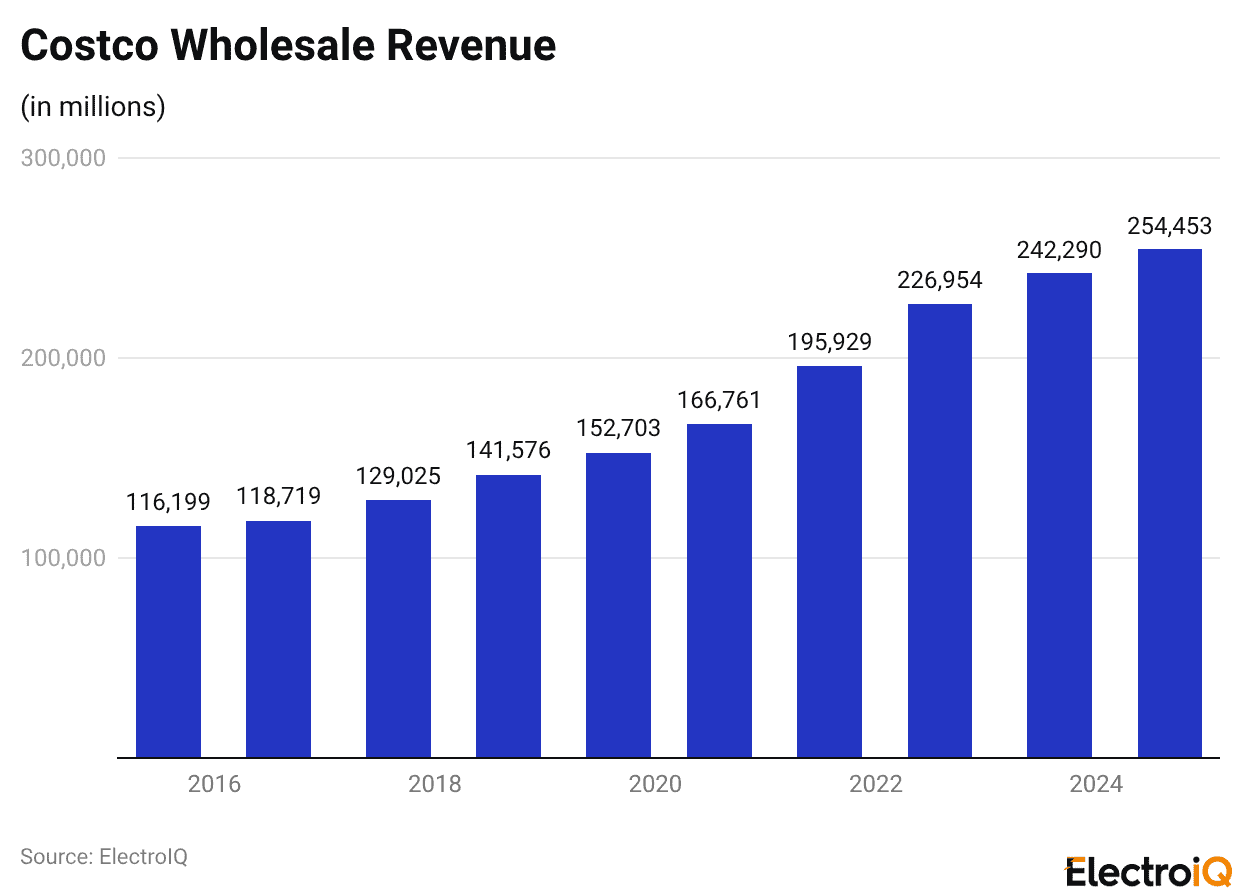 Costco Wholesale Revenue