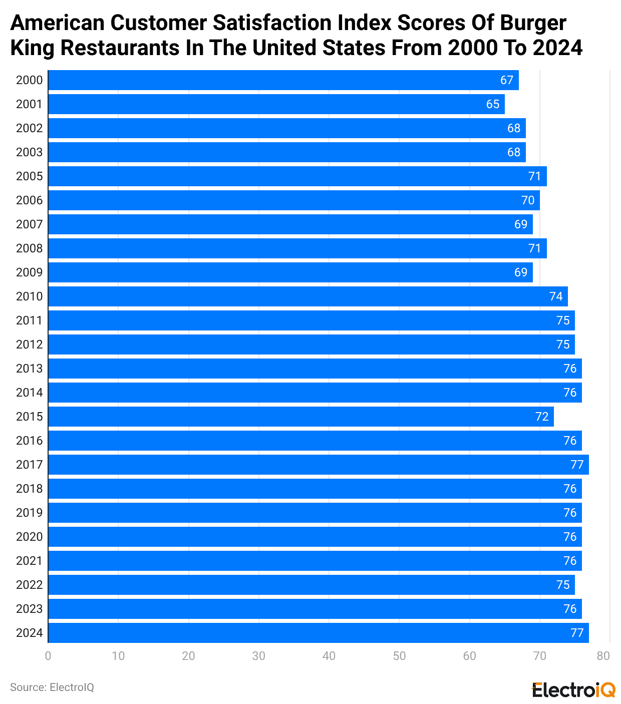 American Customer Satisfaction Index Scores Of Burger King Restaurants In The United States From 2000 To 2024