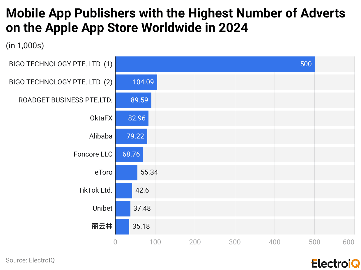 Mobile App Publishers with the Highest Number of Adverts on the Apple App Store Worldwide in 2024
