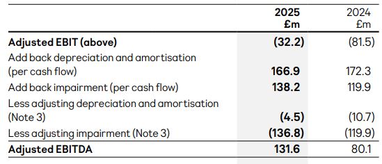 ASOS Adjusted EBIT