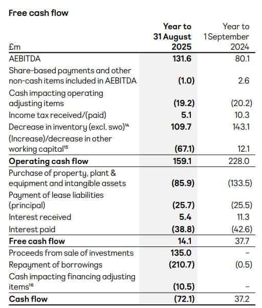ASOS Free Cash Flow
