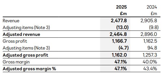 ASOS Gross Profit
