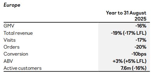 ASOS Regional Performance By Market