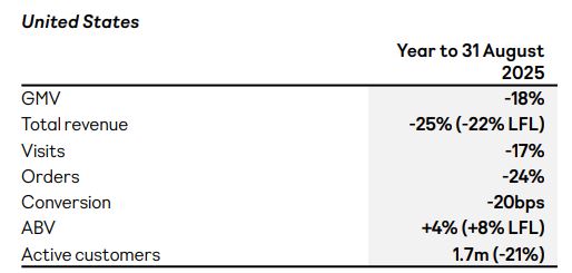 ASOS Regional Performance By Market
