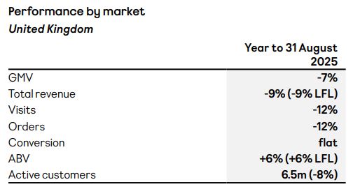 ASOS Regional Performance By Market