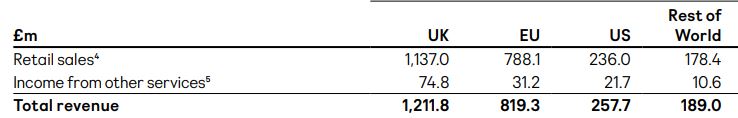 ASOS Revenue By Region 2025