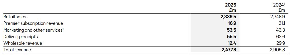ASOS Revenue By Segment