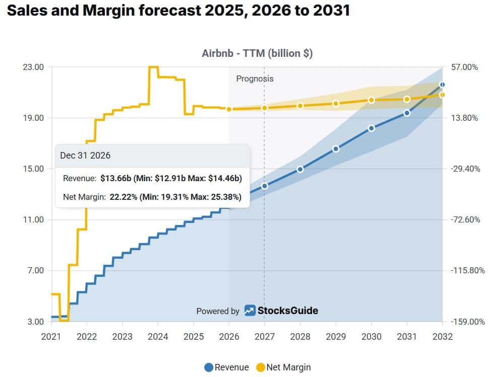 Airbnb Financial Report