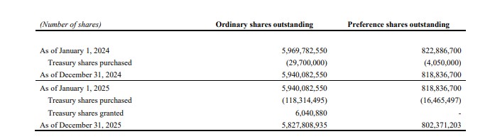 As of December 31, 2025, the Company’s total number of authorized shares