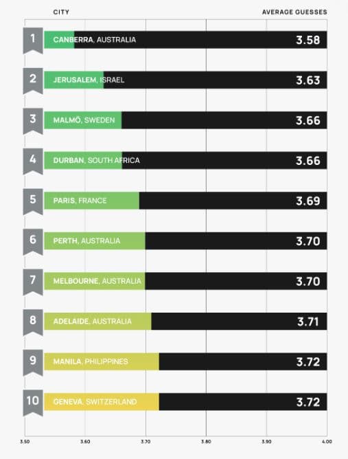 Average Guesses By Country