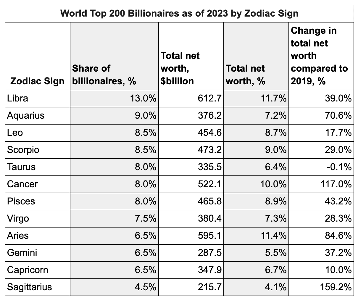 Billionaires By Zodiac
