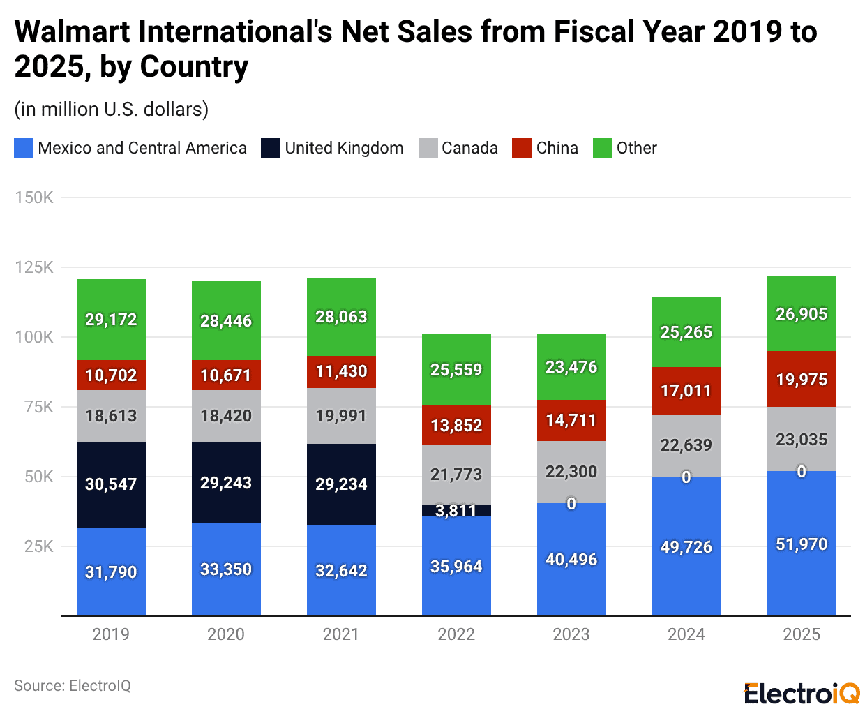Walmart International's Net Sales from Fiscal Year 2019 to 2025, by Country