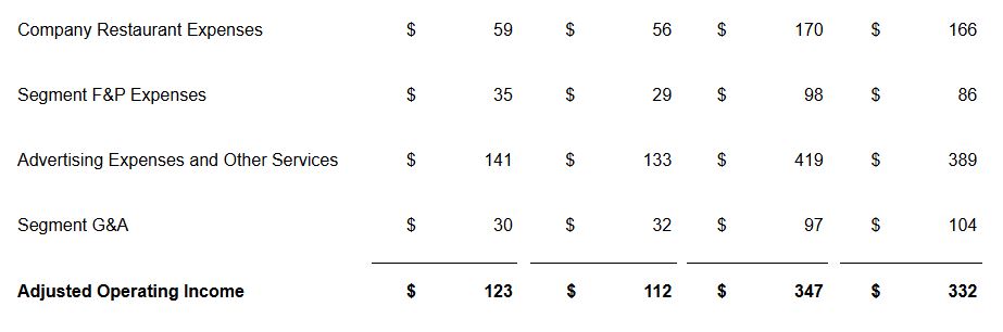 Burger King Adjusted Operating Income