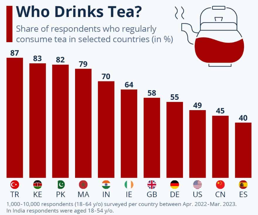 Consumption Of Tea By Country