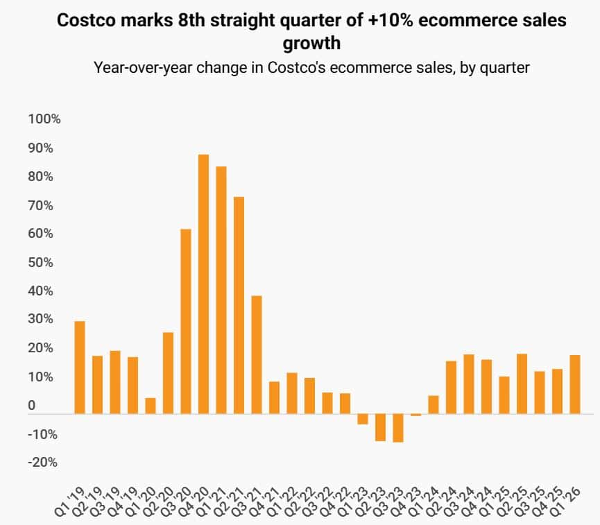 Costco E-commerce Sales