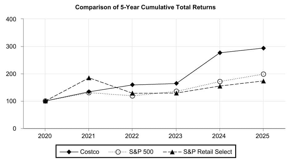 Costco Wholesale Comparison of 5-Year Cumulative Total Returns