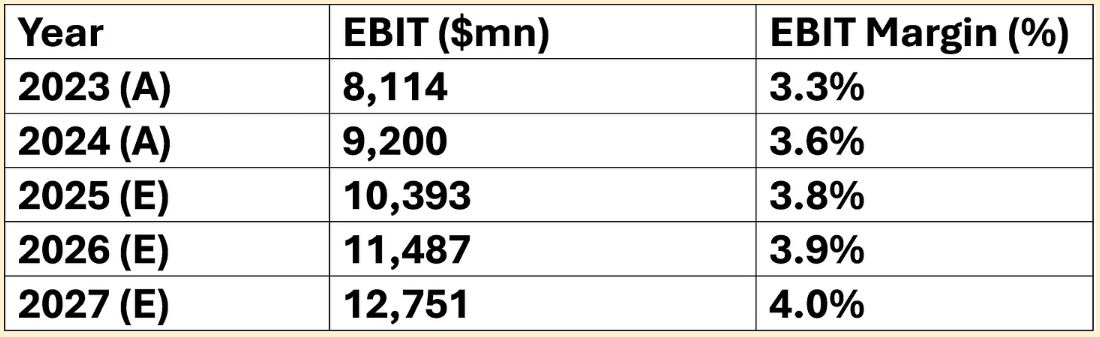 Costco Wholesale EBIT