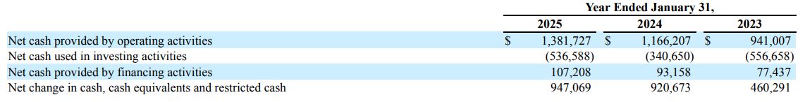 CrowdStrike Cash Flow