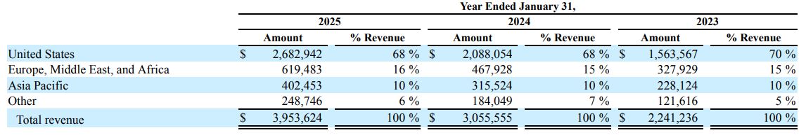 CrowdStrike Revenue By Region