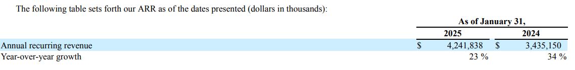 CrowdStrike Statistics Revenue