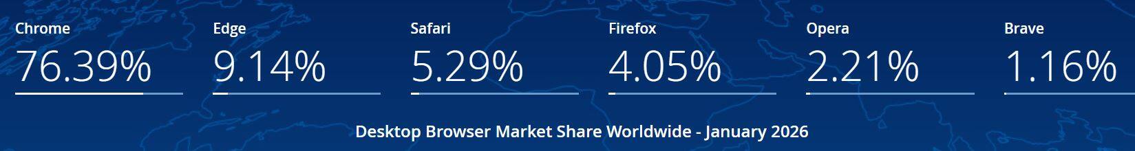 Desktop Browser Market Share