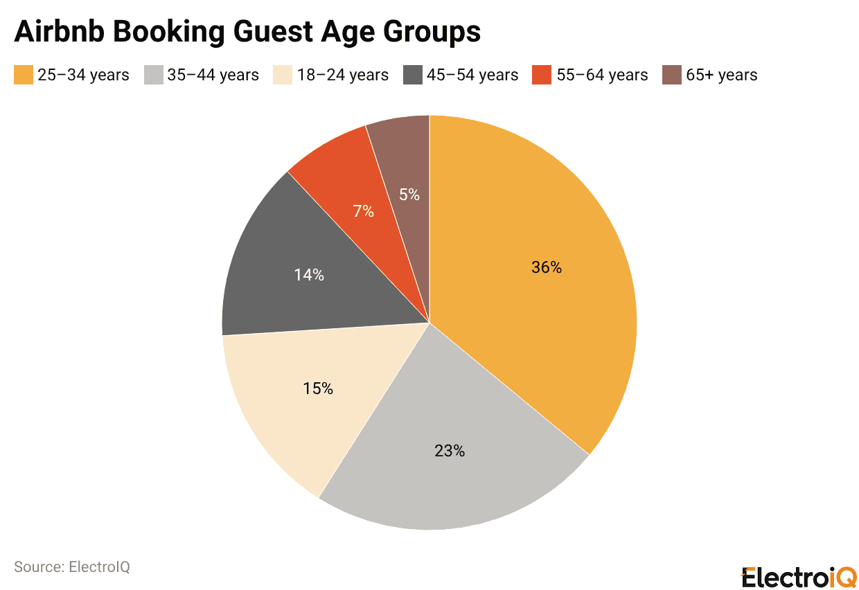Airbnb Booking Guest Age Groups