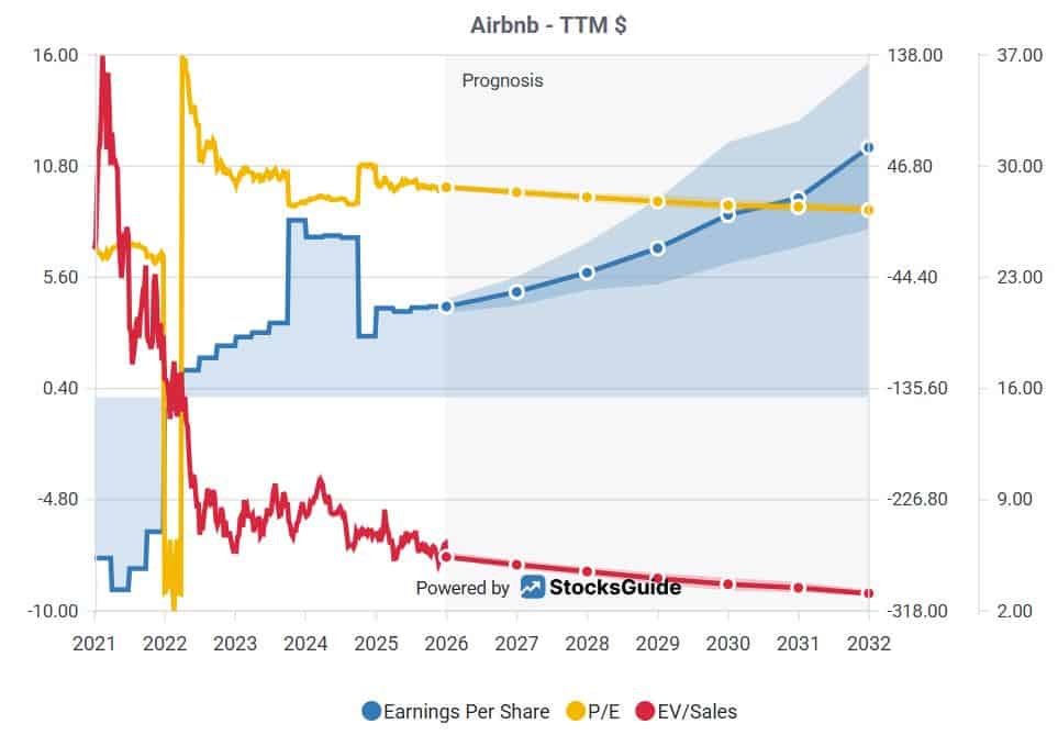 Earnings per share, P-E ratio and EV-sales Estimates 2025, 2026 to 2031