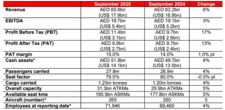 Emirates Airlines Financial Highlights
