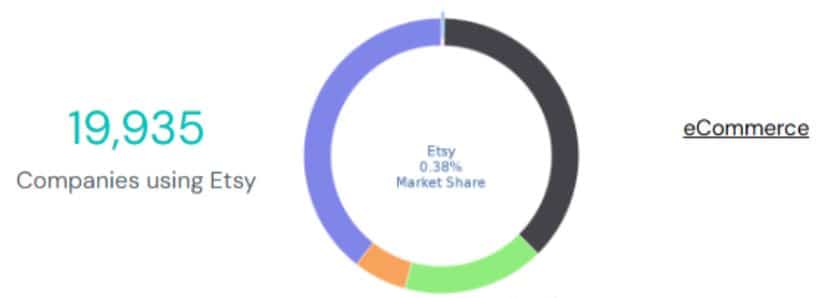 Etsy eCommerce Usage And Market Share