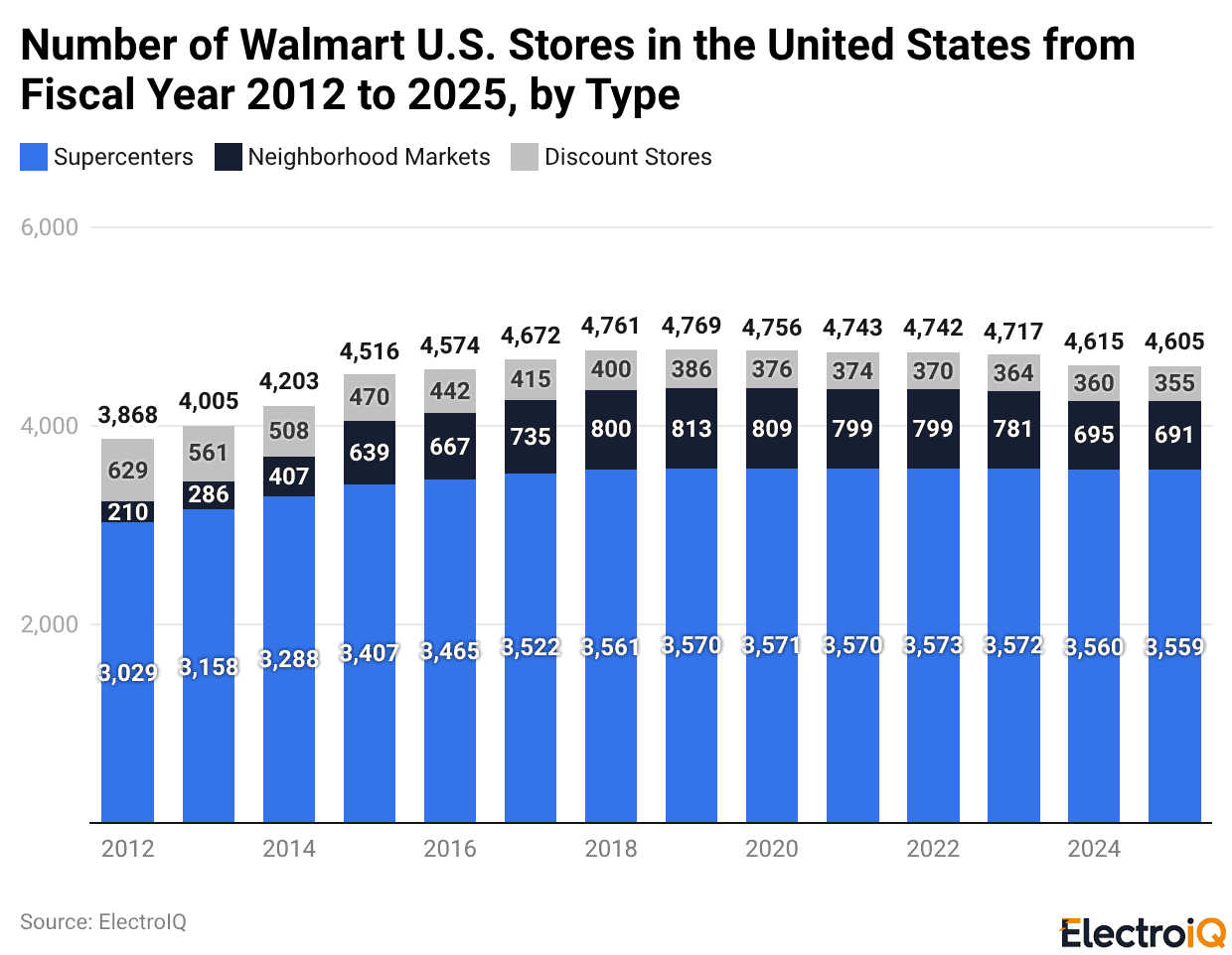 Number of Walmart U.S. Stores in the United States from Fiscal Year 2012 to 2025, by Type
