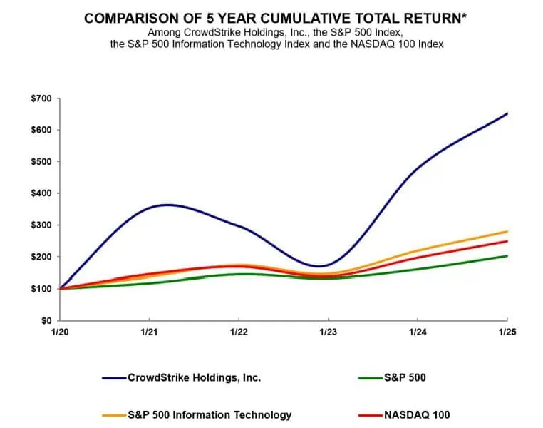 Five-Year Shareholder Return Performance Comparison