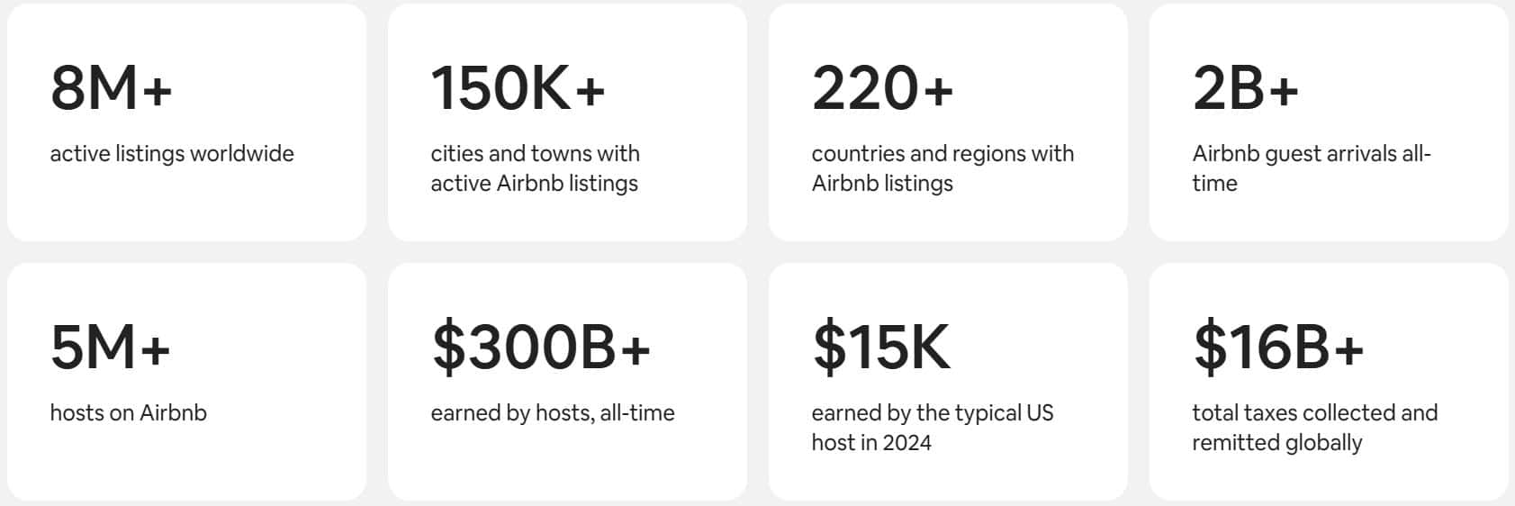 Global Airbnb Market Overview