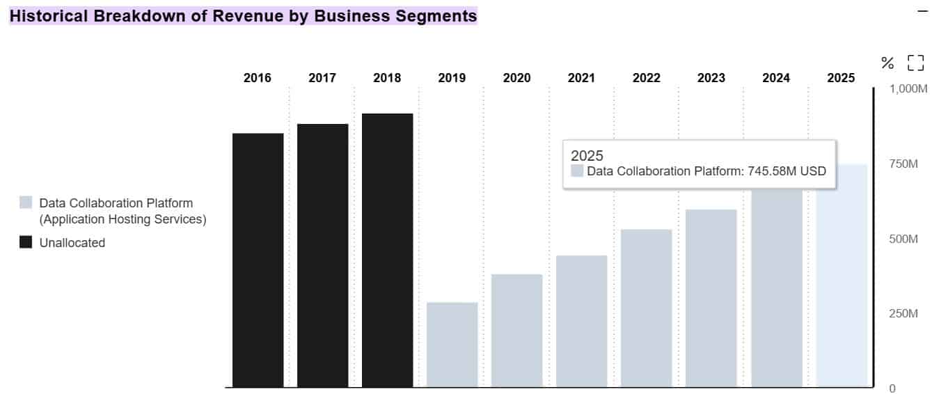 Historical Breakdown of Revenue by Business Segments