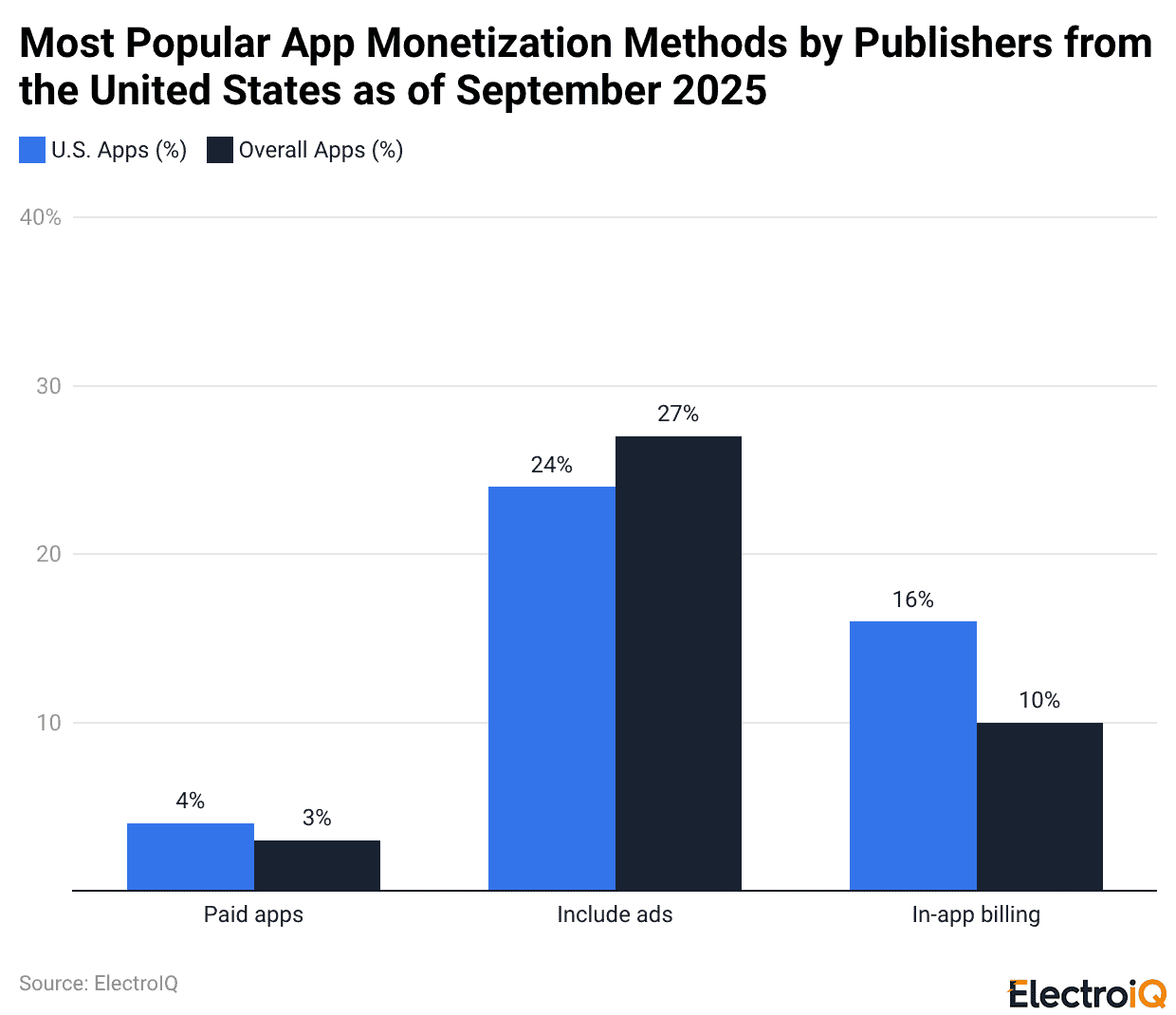 Most popular app monetization methods by publishers from the United States as of September 2025