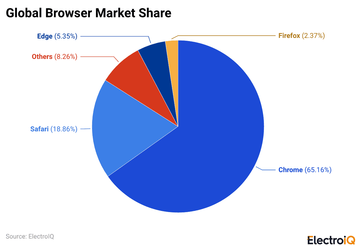 Global Browser Market Share