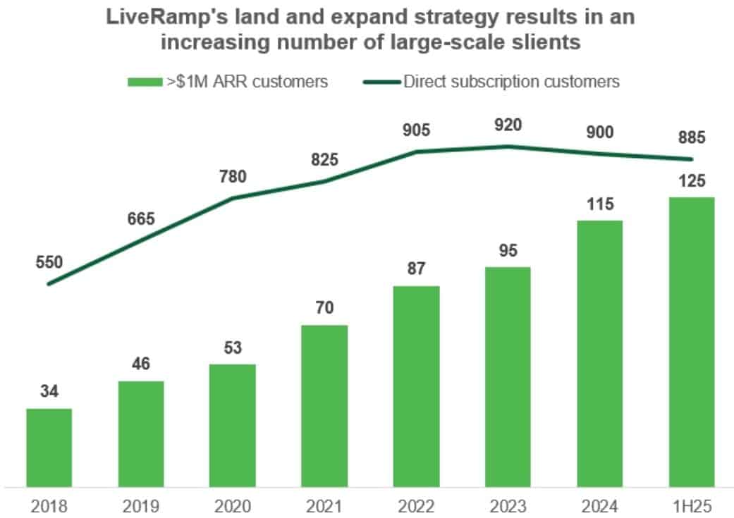 LiveRamp Employee Statistics