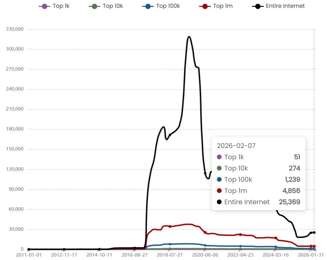 LiveRamp Usage Statistics