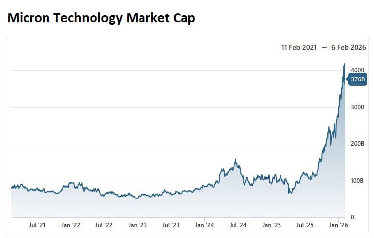 Micron Technology Market Cap