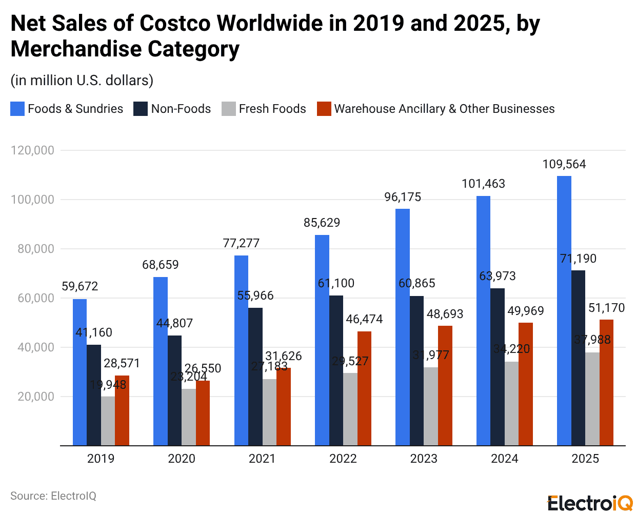 Net Sales of Costco Worldwide in 2019 and 2025, by Merchandise Category