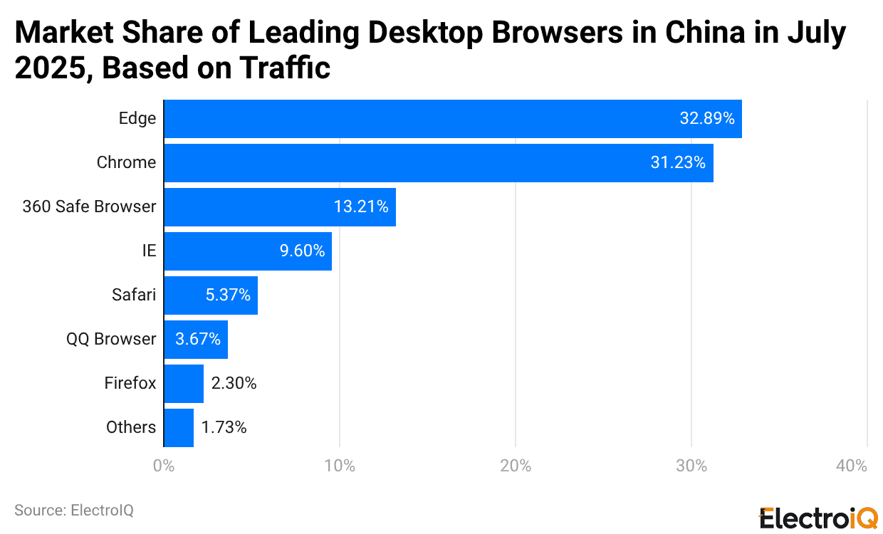 Market Share of Leading Desktop Browsers in China in July 2025, Based on Traffic