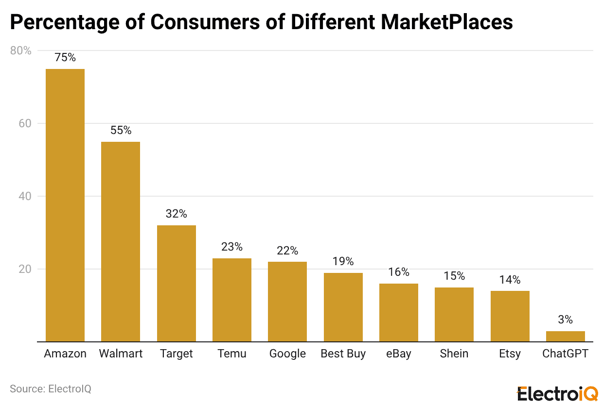 Percentage of Consumers of Different MarketPlaces