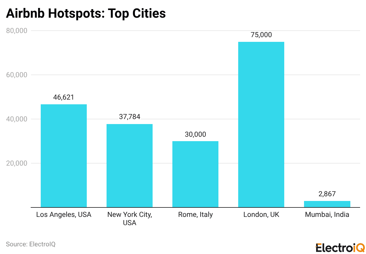 Airbnb Hotspots: Top Cities