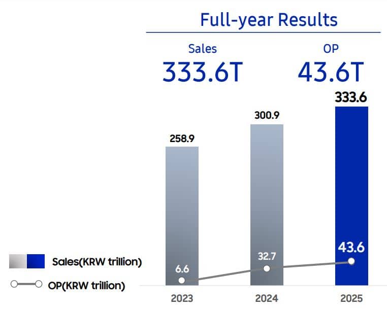 Samsung Electronics Sales and Operational Profit