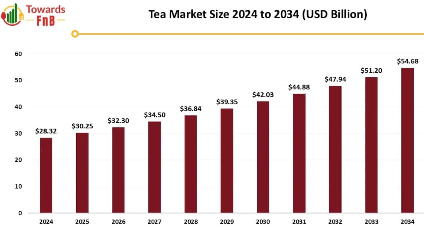 Tea Industry Market Size