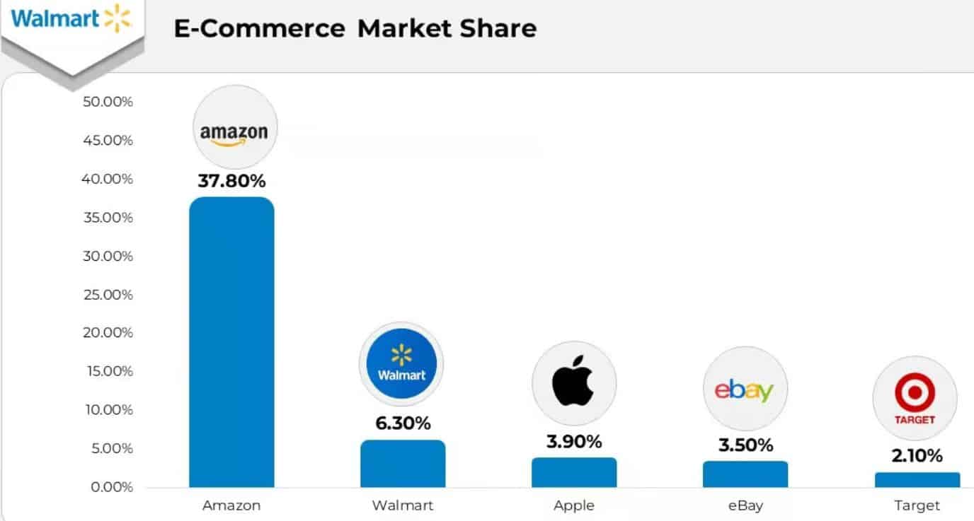 Walmart Market Share